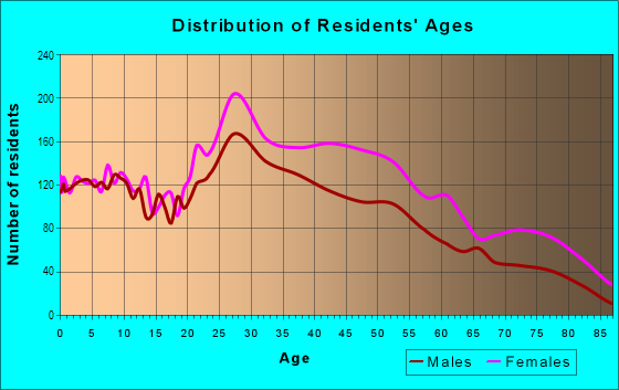 Age and Sex of Residents in Kenwood in Chicago, IL