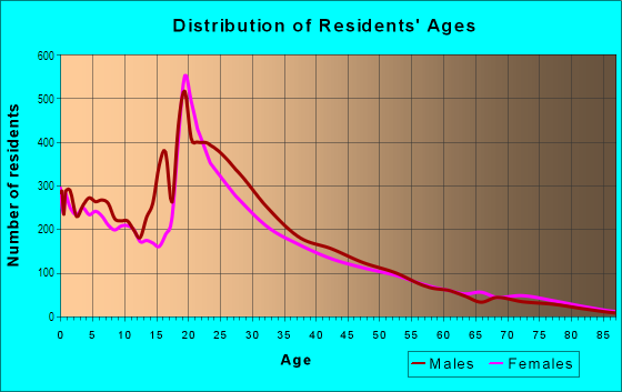Age and Sex of Residents in Medical Village in Chicago, IL
