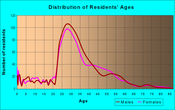 Age and Sex of Residents in West Loop in Chicago, IL