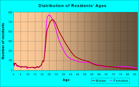 Age and Sex of Residents in Northalsted in Chicago, IL