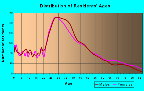 Age and Sex of Residents in Andersonville in Chicago, IL