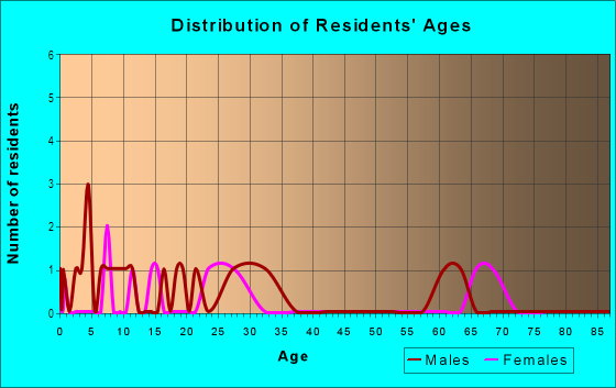 Age and Sex of Residents in Goose Island in Chicago, IL
