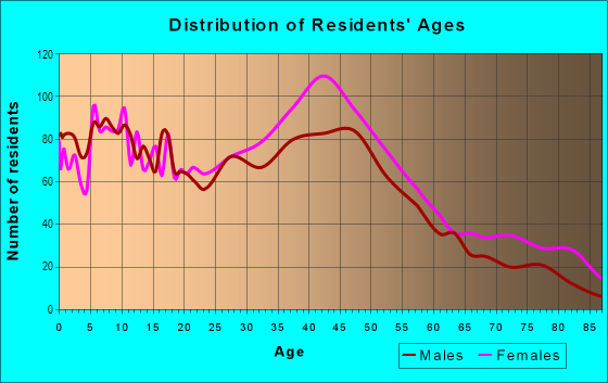 Age and Sex of Residents in Galewood in Elmwood Park, IL