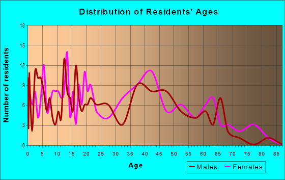 Age and Sex of Residents in Plantation in Theodore, AL