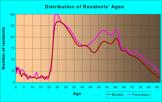 Age and Sex of Residents in Streeterville in Chicago, IL