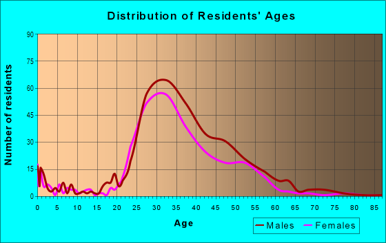 Age and Sex of Residents in River North in Chicago, IL