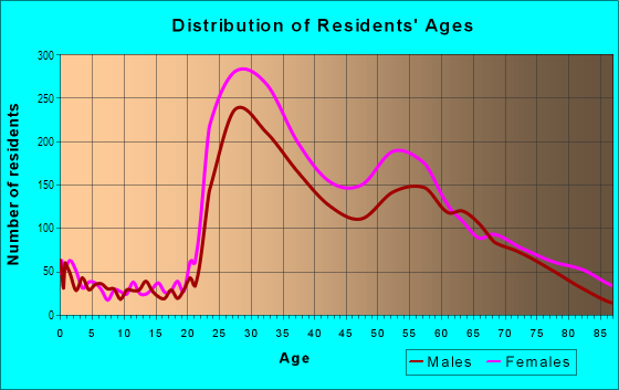 Age and Sex of Residents in Gold Coast in Chicago, IL
