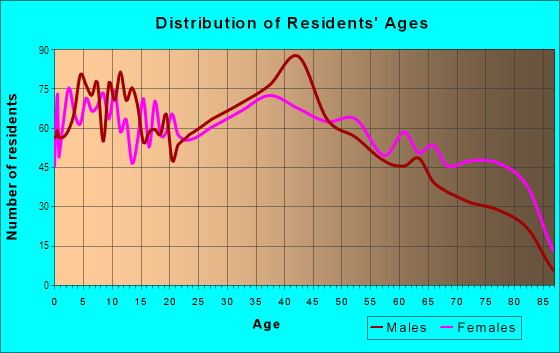 Age and Sex of Residents in Hegewisch in Chicago, IL