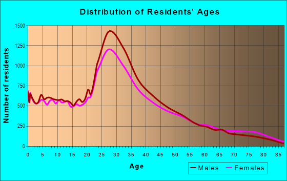 Age and Sex of Residents in West Town in Chicago, IL