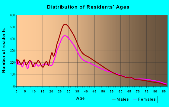 Age and Sex of Residents in Ukrainian Village in Chicago, IL