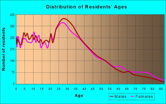 Age and Sex of Residents in West Park in Chicago, IL