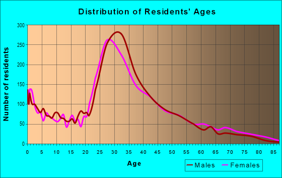 Age and Sex of Residents in Roscoe Village in Chicago, IL