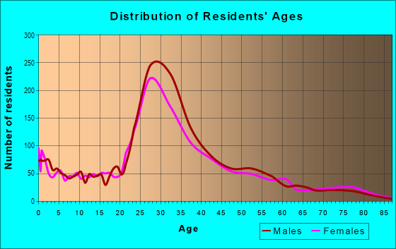 Age and Sex of Residents in Bucktown in Chicago, IL
