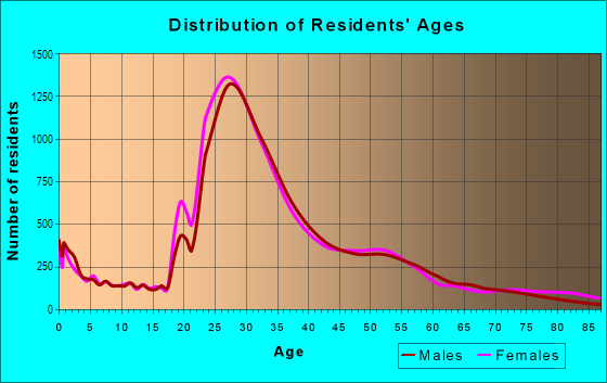 Age and Sex of Residents in Lincoln Park in Chicago, IL
