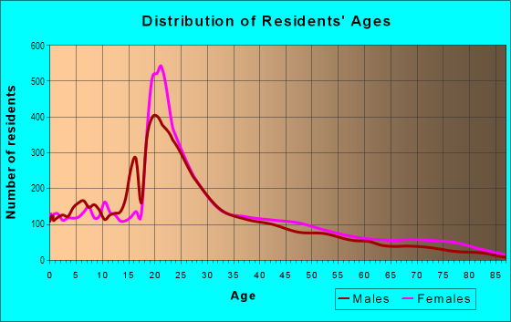 Age and Sex of Residents in University Village in Chicago, IL