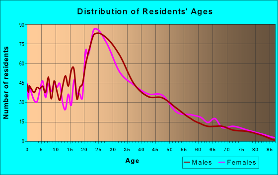 Age and Sex of Residents in Tri-taylor in Chicago, IL