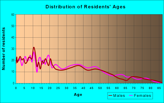 Age and Sex of Residents in Mesa Heights in Yuma, AZ