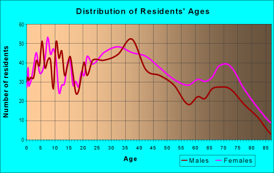 Age and Sex of Residents in Armour Square in Chicago, IL