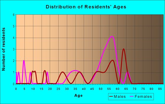 Age and Sex of Residents in River Bend Heights in Naperville, IL
