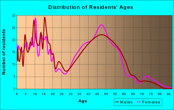 Age and Sex of Residents in Willow Way in Naperville, IL