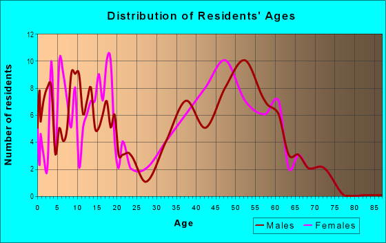 Age and Sex of Residents in Century Hill in Naperville, IL