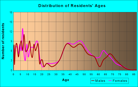 Age and Sex of Residents in Saybrook in Naperville, IL