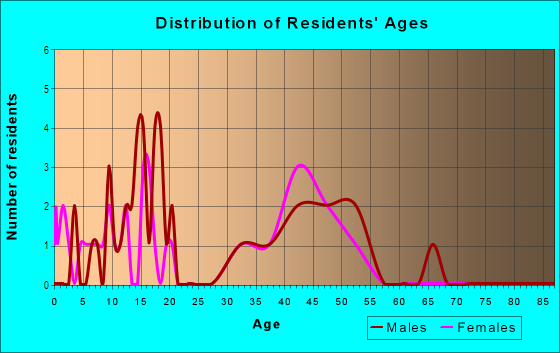 Age and Sex of Residents in Miledje Farm in Naperville, IL