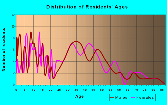 Age and Sex of Residents in Naperville Heights in Naperville, IL