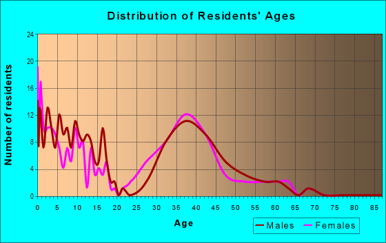 Age and Sex of Residents in Century Farms in Naperville, IL