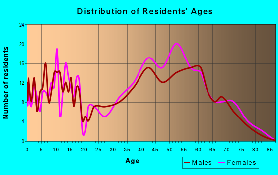Age and Sex of Residents in Cress Creek in Naperville, IL