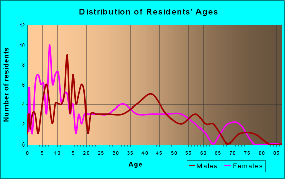 Age and Sex of Residents in Meadowbrook in Yuma, AZ