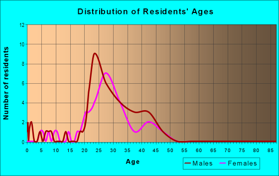 Age and Sex of Residents in Autumn Run in Naperville, IL