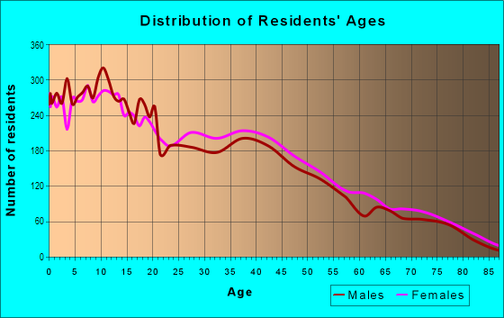Age and Sex of Residents in West Rockford in Rockford, IL