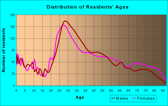 Age and Sex of Residents in O'Hare in Chicago, IL