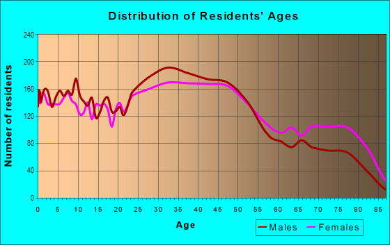 Age and Sex of Residents in Clearing in Chicago, IL