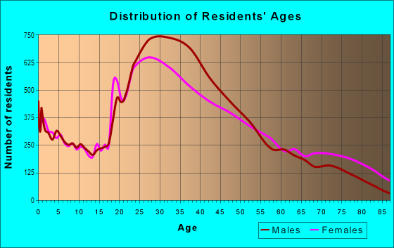 Age and Sex of Residents in Edgewater in Chicago, IL