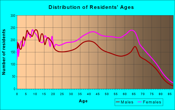 Age and Sex of Residents in Washington Heights in Chicago, IL