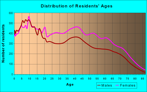 Age and Sex of Residents in Auburn Gresham in Chicago, IL