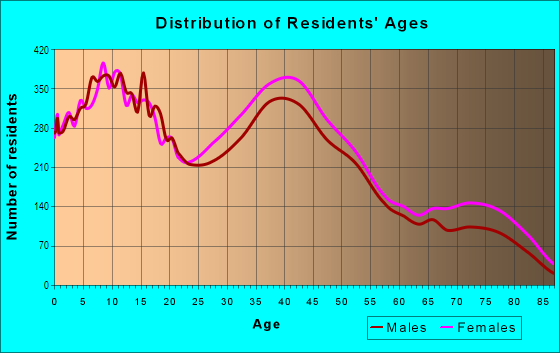 Age and Sex of Residents in Ashburn in Chicago, IL
