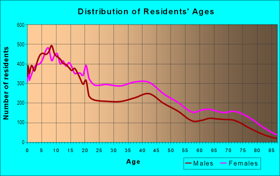 Age and Sex of Residents in Englewood in Chicago, IL