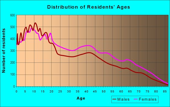 Age and Sex of Residents in West Englewood in Chicago, IL
