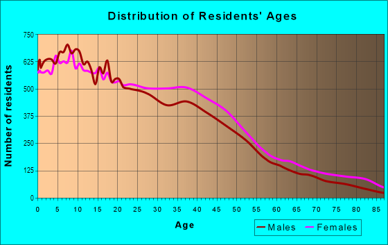 Age and Sex of Residents in Marquette Park in Chicago, IL