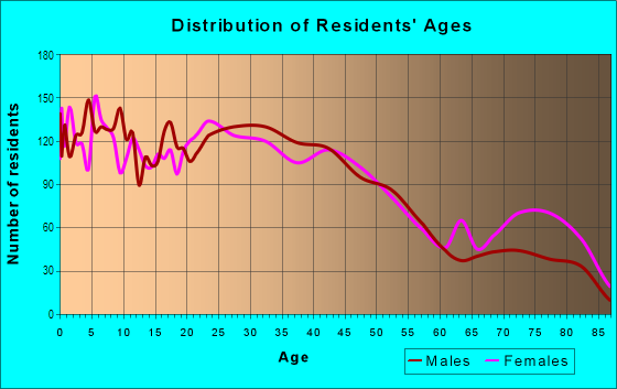 Age and Sex of Residents in West Elsdon in Chicago, IL