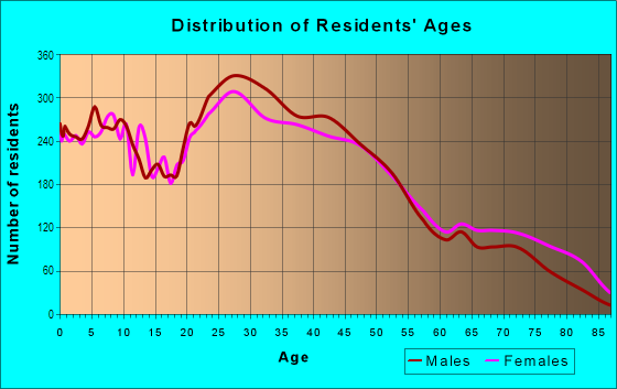 Age and Sex of Residents in Bridgeport in Chicago, IL