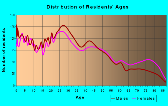 Age and Sex of Residents in Archer Heights in Chicago, IL