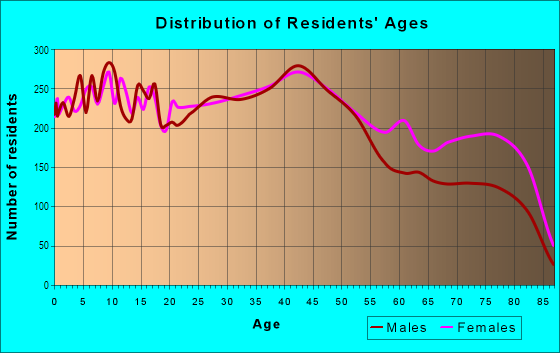 Age and Sex of Residents in Garfield Ridge in Chicago, IL