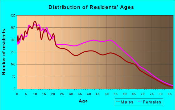 Age and Sex of Residents in West Pullman in Chicago, IL