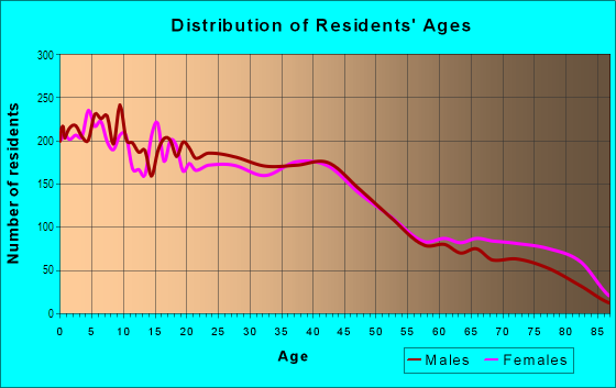 Age and Sex of Residents in East Side in Chicago, IL