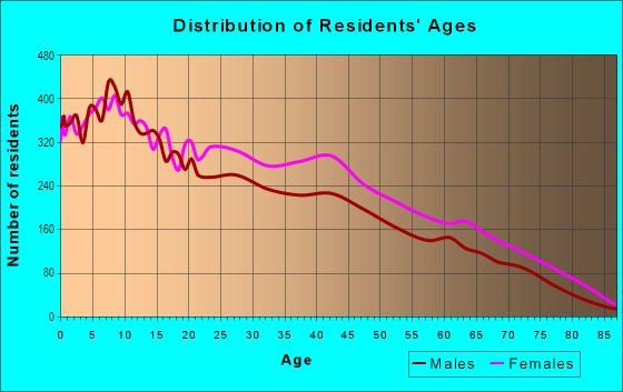Age and Sex of Residents in South Chicago in Chicago, IL