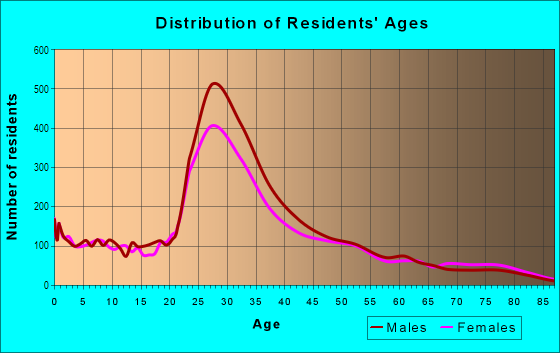 Age and Sex of Residents in Wicker Park in Chicago, IL